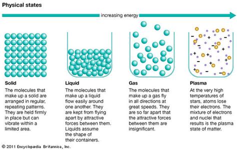 P4. Simple kinetic molecular model of matter - Mr. Tremblay's Class Site