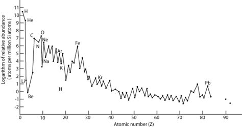 Chemistry Graphs: Relative Abundance of the Elements in the Universe