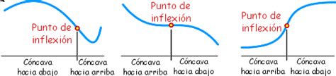 Puntos de Inflexión