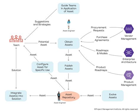 Asset Management Workflow – Internal