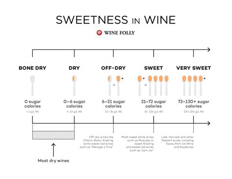 Sugar in Wine Chart (Calories and Carbs) | Wine Folly | Dry wine, Wine ...