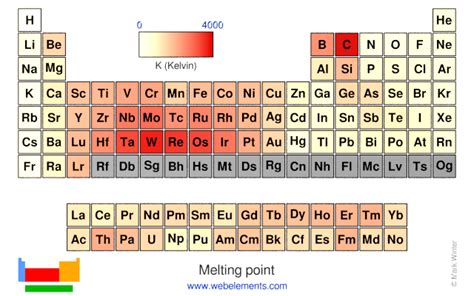 WebElements Periodic Table » Periodicity » Melting point » Periodic table gallery