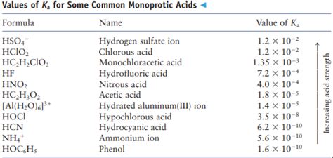 Solved Use the Acid Dissociation Constants table to order | Chegg.com