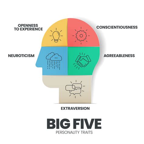 Big Five Personality Traits infographic has 4 types of personality such ...