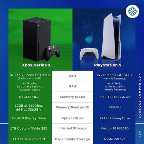 Playstation kacha ọhụrụ PS5 buru ibu na nha karịa Xbox Series X