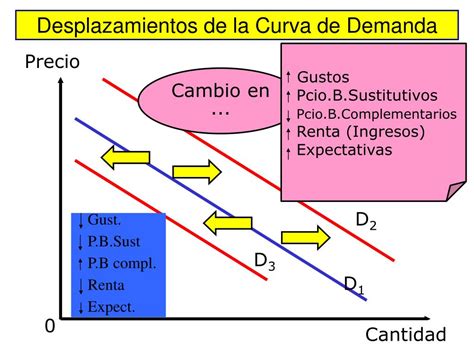 Desplazamiento De La Curva De Demanda