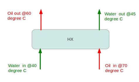 Heat Exchanger Design by Using Thermal Load and Energy Balance Calculations