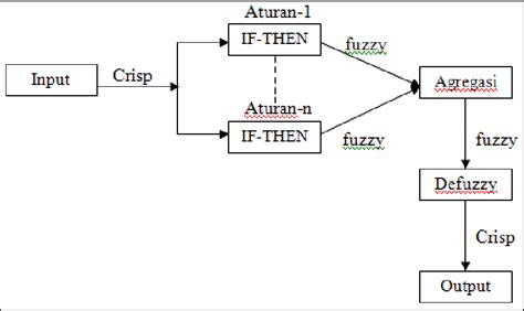 Illustrate fuzzy inference system | Download Scientific Diagram