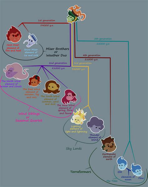 Miser Family tree by general-february on DeviantArt