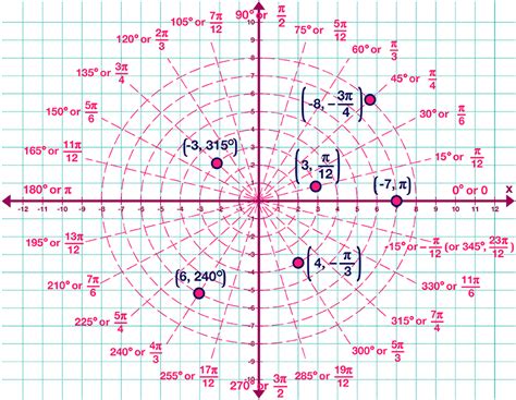 Graphing Polar Coordinates Worksheet