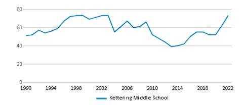 Kettering Middle School (Ranked Bottom 50% for 2024-25) - Upper ...