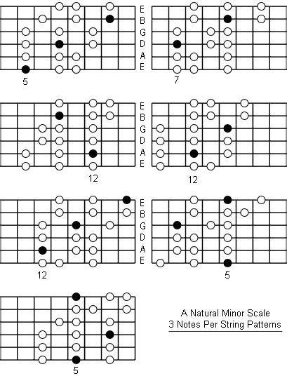 A Natural Minor Scale: Note Information And Scale Diagrams For Guitarists