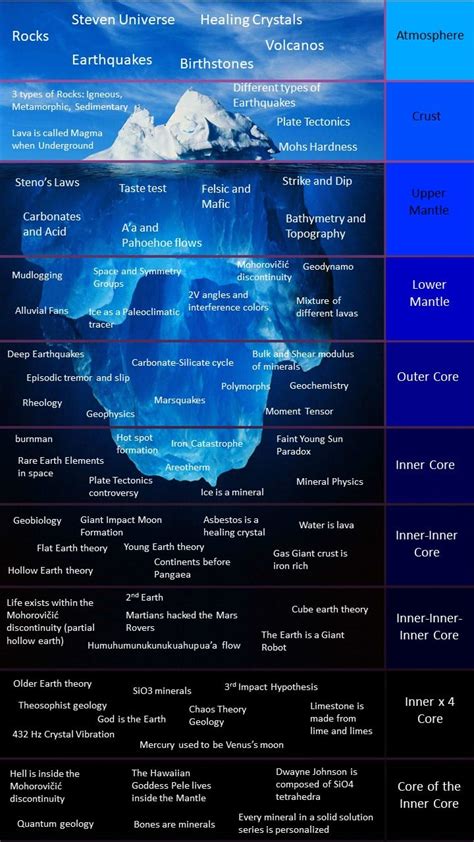 Geology Iceberg Chart : r/IcebergCharts