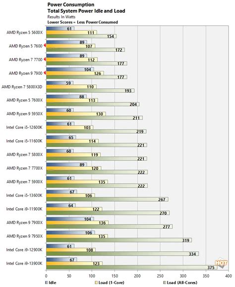 Ryzen vs Intel's idle power consumption (whole system) : r/Amd