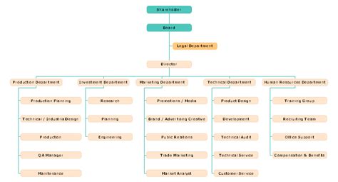 The key functionality of manufacturing organizational chart includes ...