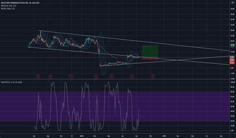 MIST Stock Price and Chart — NASDAQ:MIST — TradingView