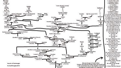 Charlemagne Family Tree