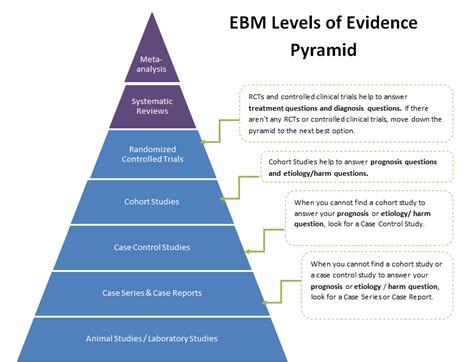 Study Design and Types - Evidence-Based Practice - LibraryGuides at Creighton University