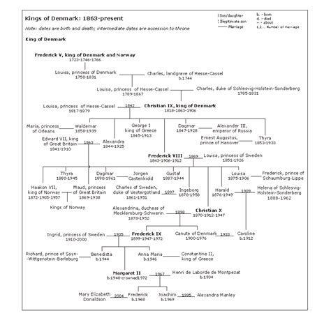 Danish monarchs family tree - Academic Kids