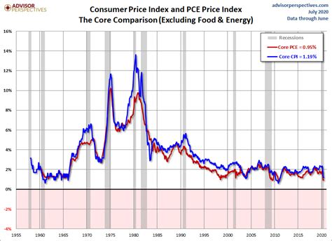 CPI and PCE: Two Measures of Inflation and Fed Policy - dshort ...