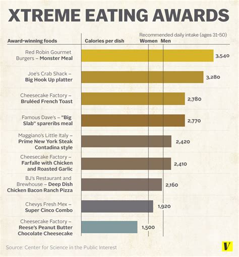 Two Cheesecake Factory meals with more calories than you should eat in an entire day - Vox