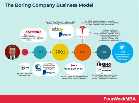 How Does The Boring Company Make Money? The Boring Company Business ...