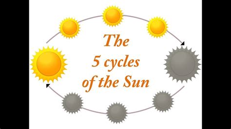 Life Cycle Of Our Sun Diagram