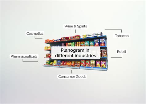 Planogram in different industries