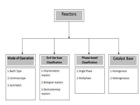 Reactor types.ppt