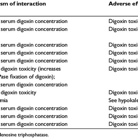 Digoxin and drug or ionic disturbance interactions | Download Table