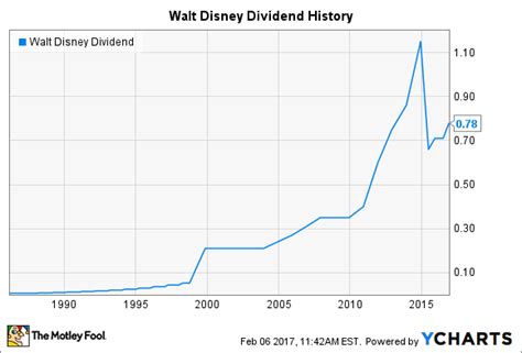 Disney Dividend History: Will the House of Mouse Ever Pay a Decent Yield? | The Motley Fool