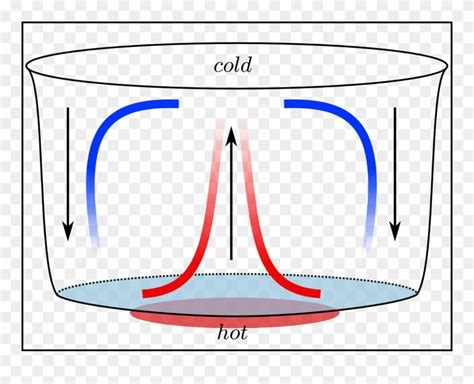 Convection Science Clipart Convection Heat Transfer - Convection Current In A Fluid - Png ...