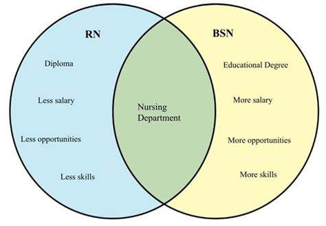 Difference between RN and BSN - diff.wiki