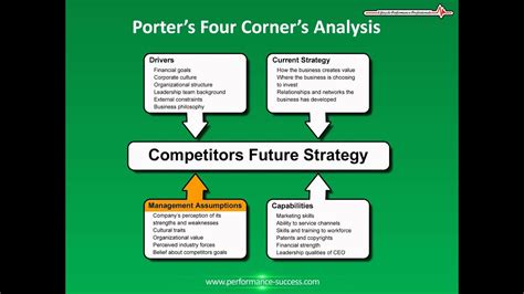 Porter's Four Corners Model - YouTube