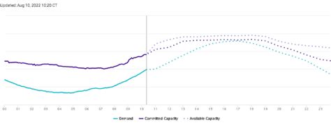 ERCOT Dashboard: Texas Electric Grid Conditions in Real Time