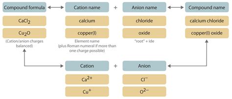 Naming Ionic Compounds