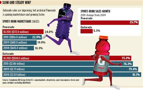 Blog #1: Gatorade Vs. Powerade