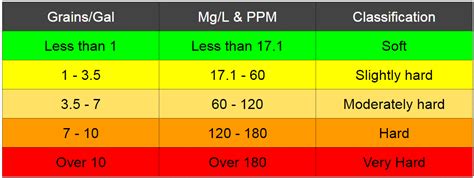 Water Hardness Scale Chart