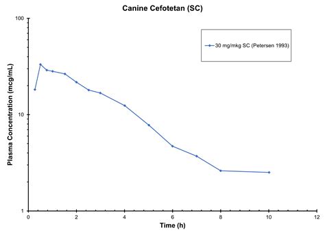 DOG CEFOTETAN (SC) - Antimicrobials