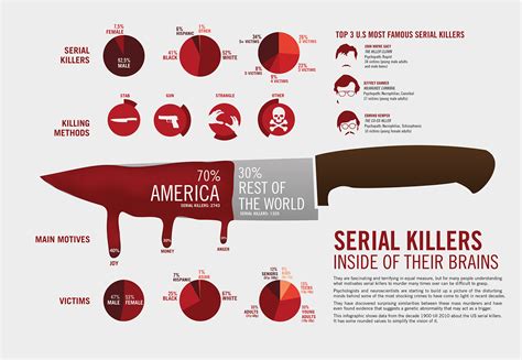 Serial Killers- An Infographic :: Behance