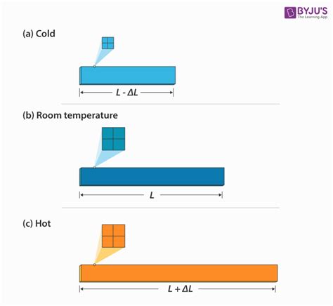 Thermal Stress