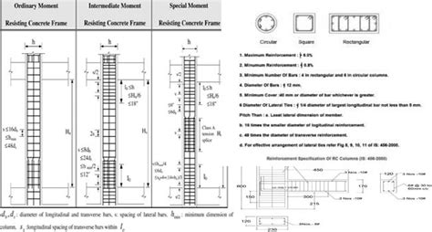 Details of Reinforcement in Columns