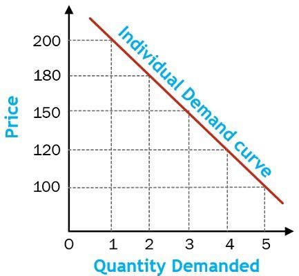 Difference Between Individual Demand and Market Demand (with Factors ...