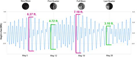 Tides | National Oceanic and Atmospheric Administration