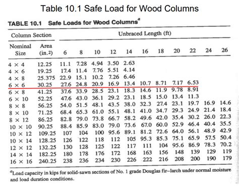 Solved B. A wood column consists of a 6x6 of Douglas | Chegg.com