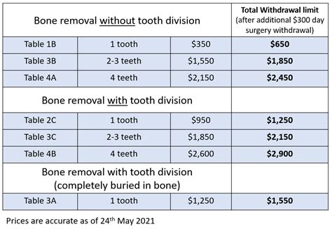 Wisdom Tooth Extraction Cost (Total Price Breakdown)