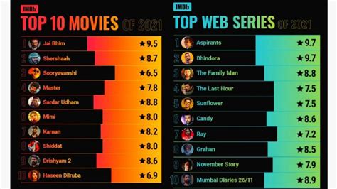 IMDb Announces Top 10 Indian Films and Web Series of 2021 | Global ...