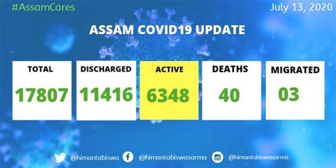 1001 New COVID cases detected in Assam, - The Shillong Times