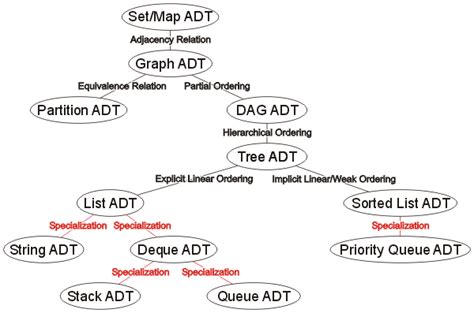 Abstract Data Types | Algorithms and Data Structures | University of Waterloo