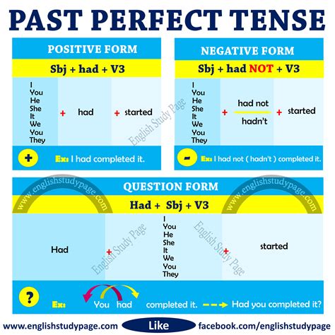 Structure of Past Perfect Tense - English Study Page